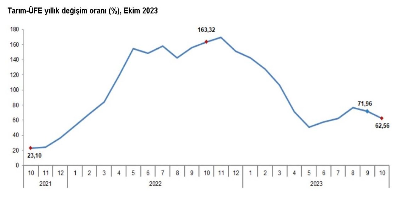 Tarım Üretici Enflasyonu Ekimde Aylık Bazda Geriledi