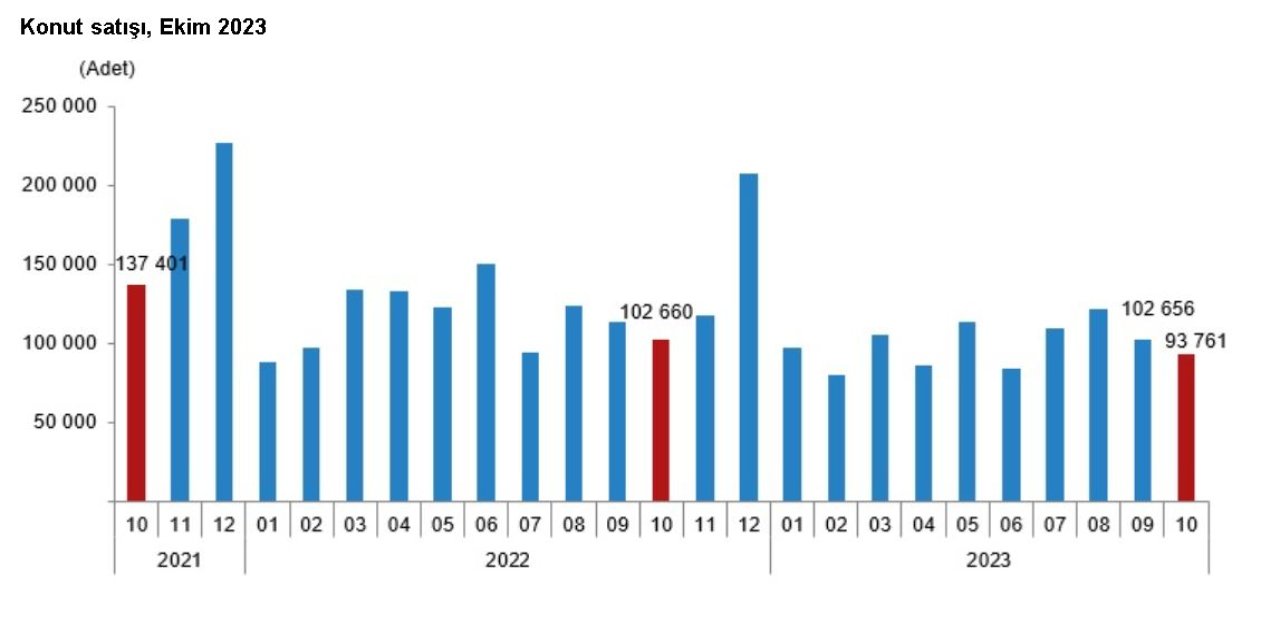 Tüik: Ekim Ayında 93 Bin 761 Konut Satıldı