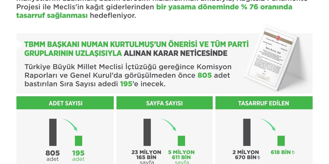 Meclis'te, 'Kağıtsız Parlamento Projesi' İle Yüzde 76 Tasarruf Sağlanacak