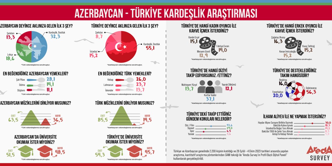Azerbaycanlıların Türkiye Tercihleri Araştırıldı: Galatasaray Destekleniyor, Kebap Seviliyor