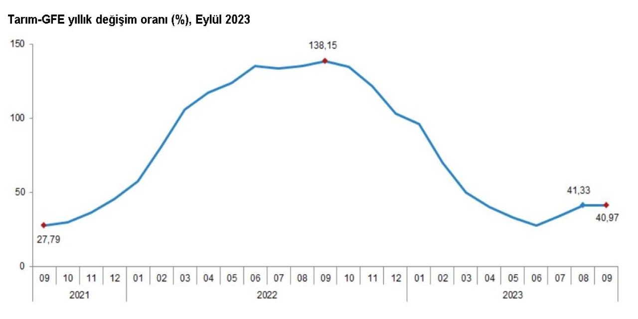 Tüik: Tarımsal Girdi Fiyat Endeksi Eylülde Arttı