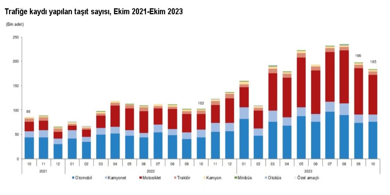 Tüik: Ekimde 184 Bin 767 Aracın Trafiğe Kaydı Yapıldı