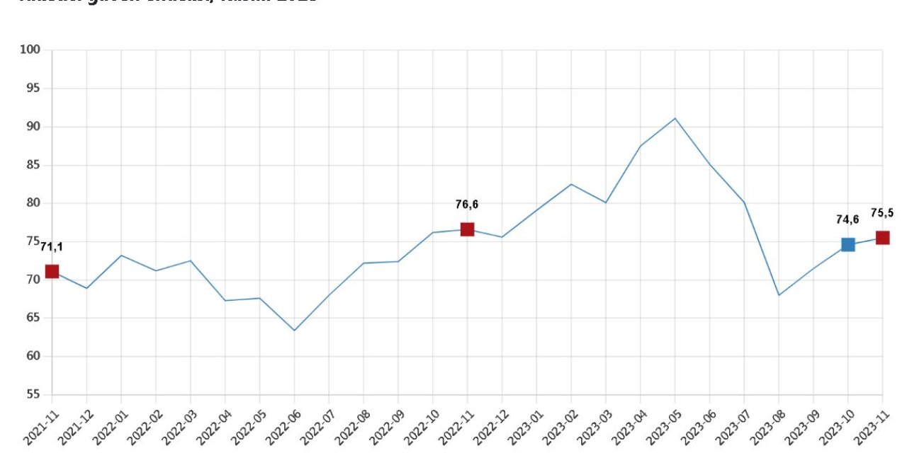 Tüik: Tüketici Güven Endeksi Kasımda Arttı