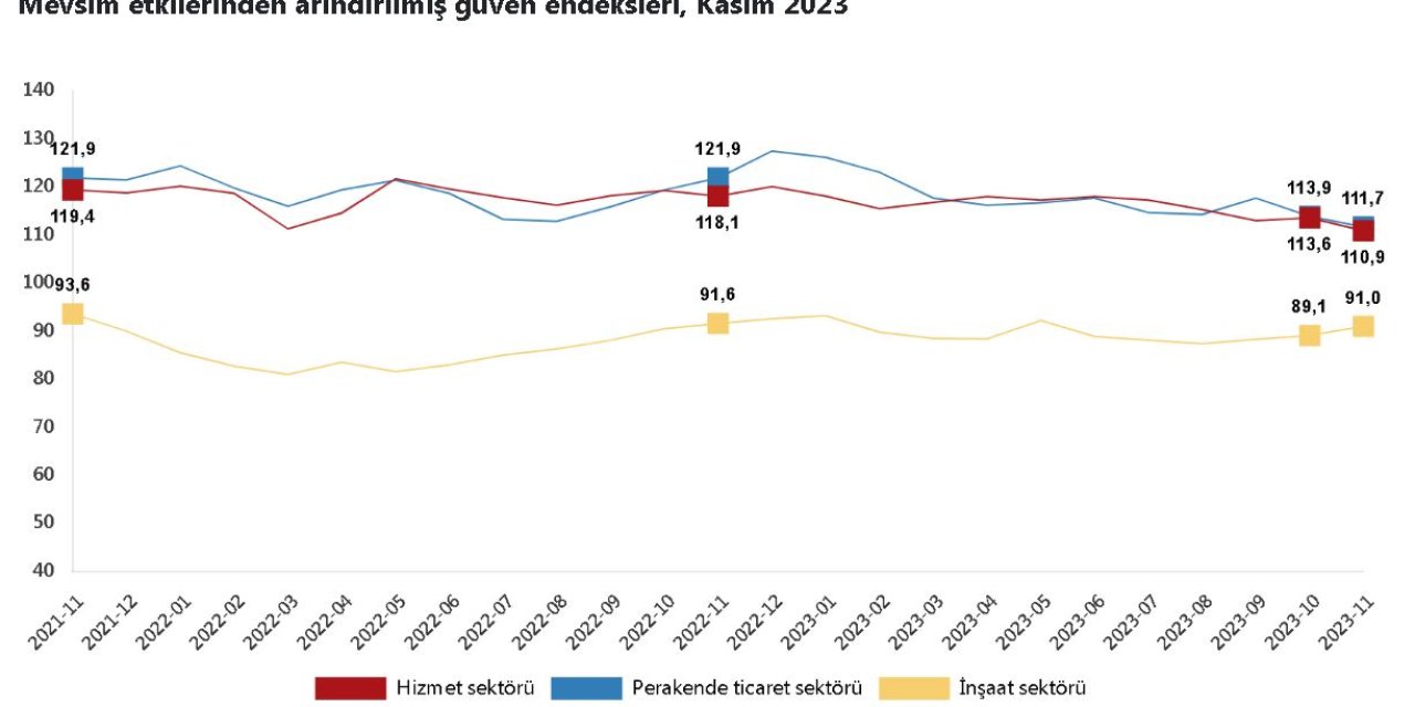 Tüik: Güven Endeksi Hizmet Ve Perakende Ticarette Azaldı, İnşaatta Arttı