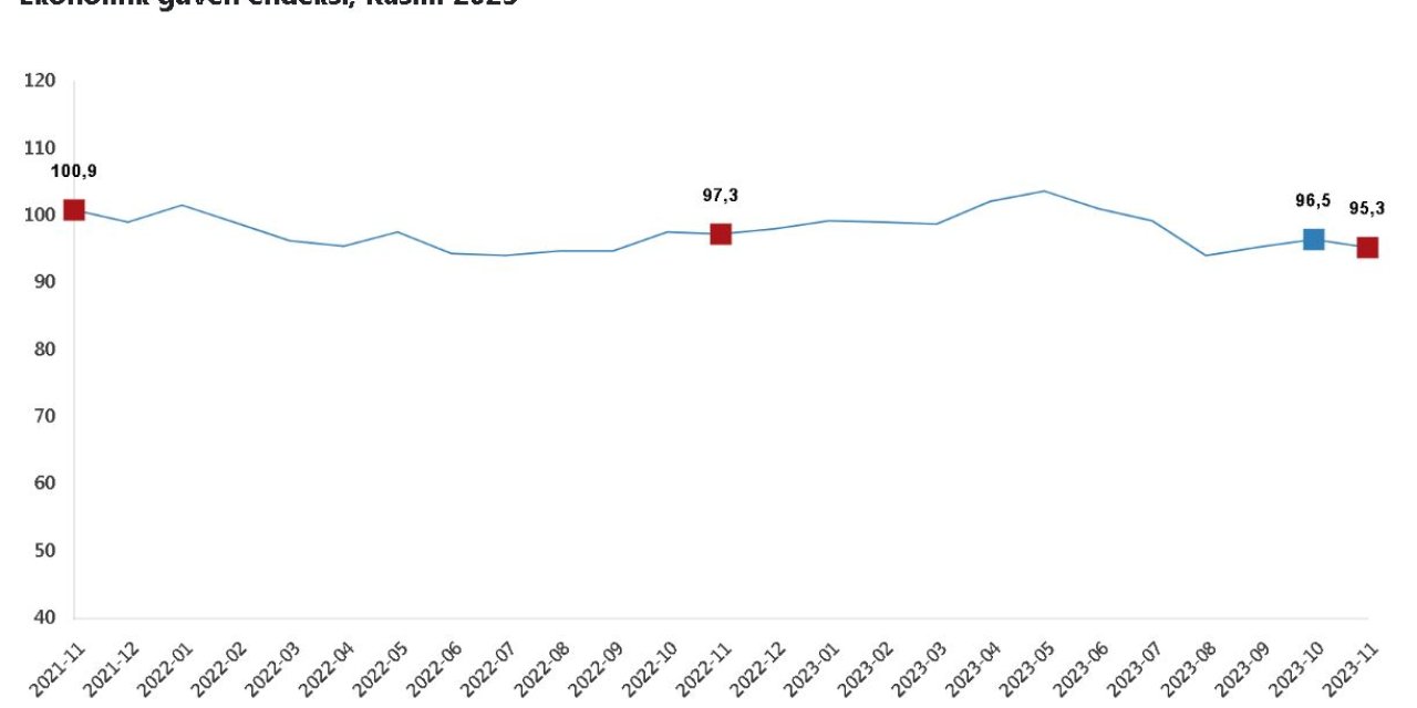 Tüik: Ekonomik Güven Endeksi Kasımda Azaldı