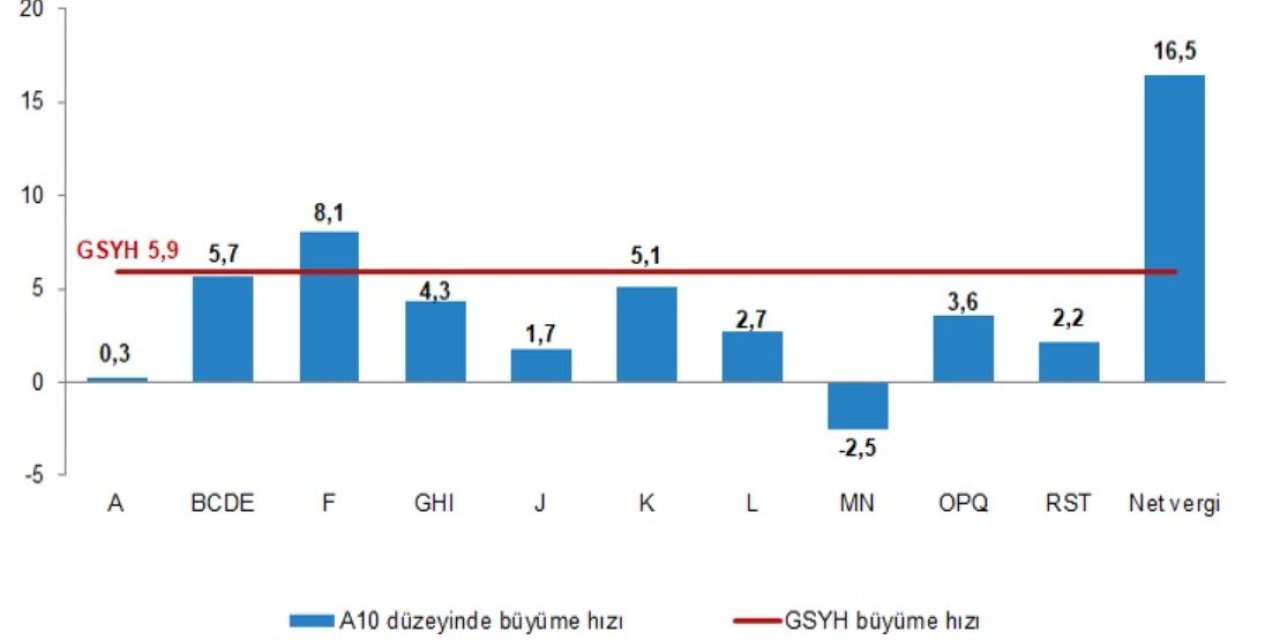 Türkiye Ekonomisi 3'üncü Çeyrekte 5,9 Büyüdü
