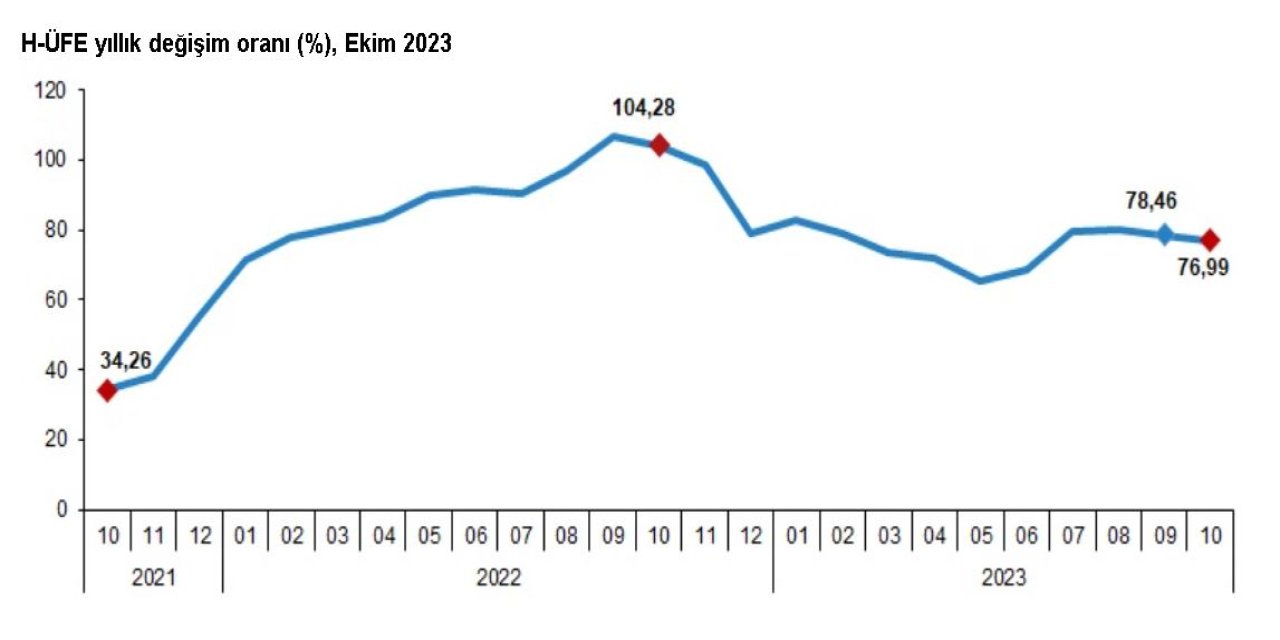 Hizmet Üretici Enflasyonu Ekimde Yüzde 76,99 Oldu