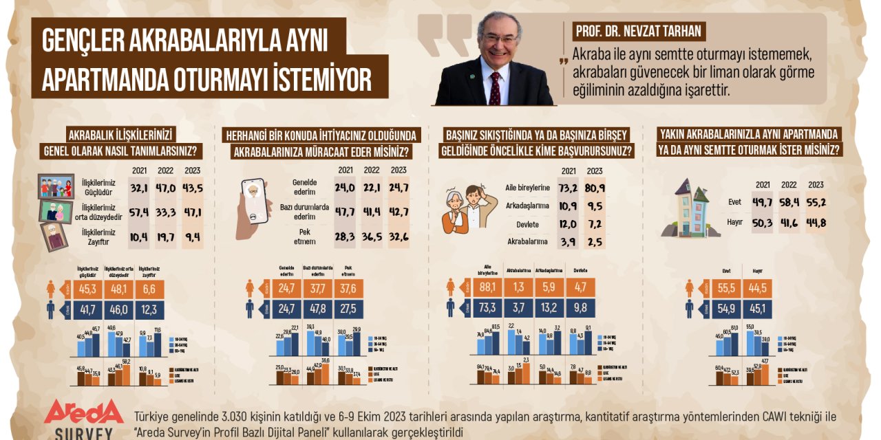 Gençlerin Yüzde 55'i Akrabalarıyla Aynı Apartmanda Oturmak İstemiyor