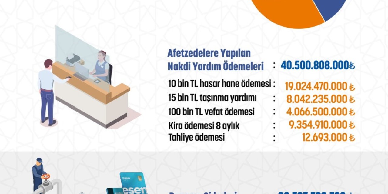 Afad, Bağış Hesabında Toplanan 69 Milyar Lirayı Afetzedelere Ulaştırdı