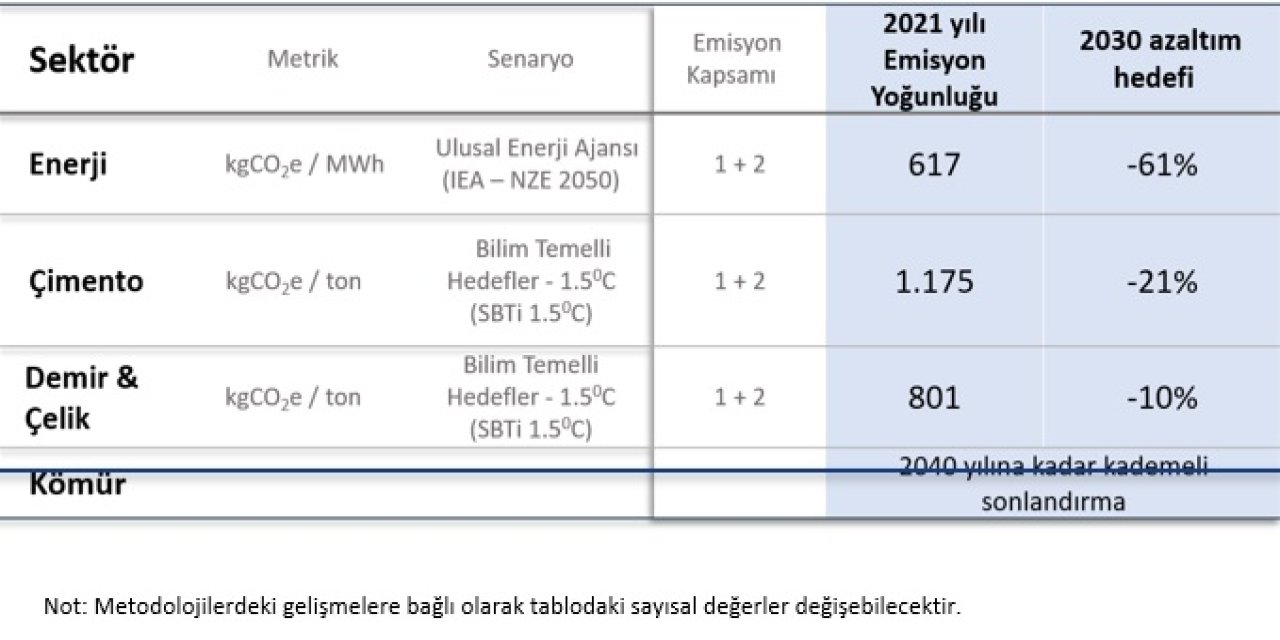 İş Bankası Karbonsuzlaşma Yolunda 2030 Hedeflerini Duyurdu