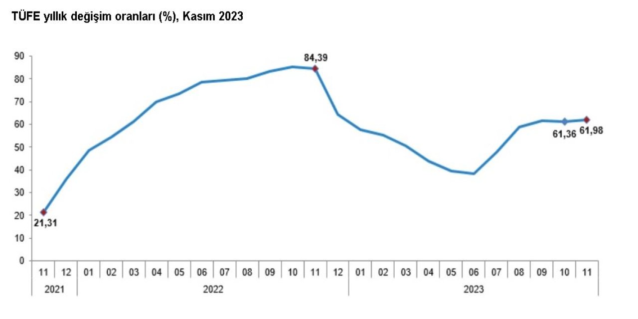 Tüik, Kasım Ayı Enflasyon Verilerini Açıkladı
