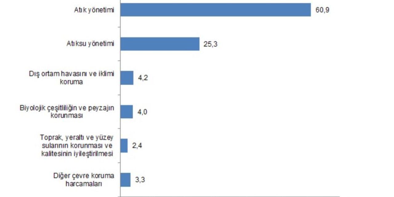 Tüik: Çevre Koruma Harcamaları 2022'de Arttı