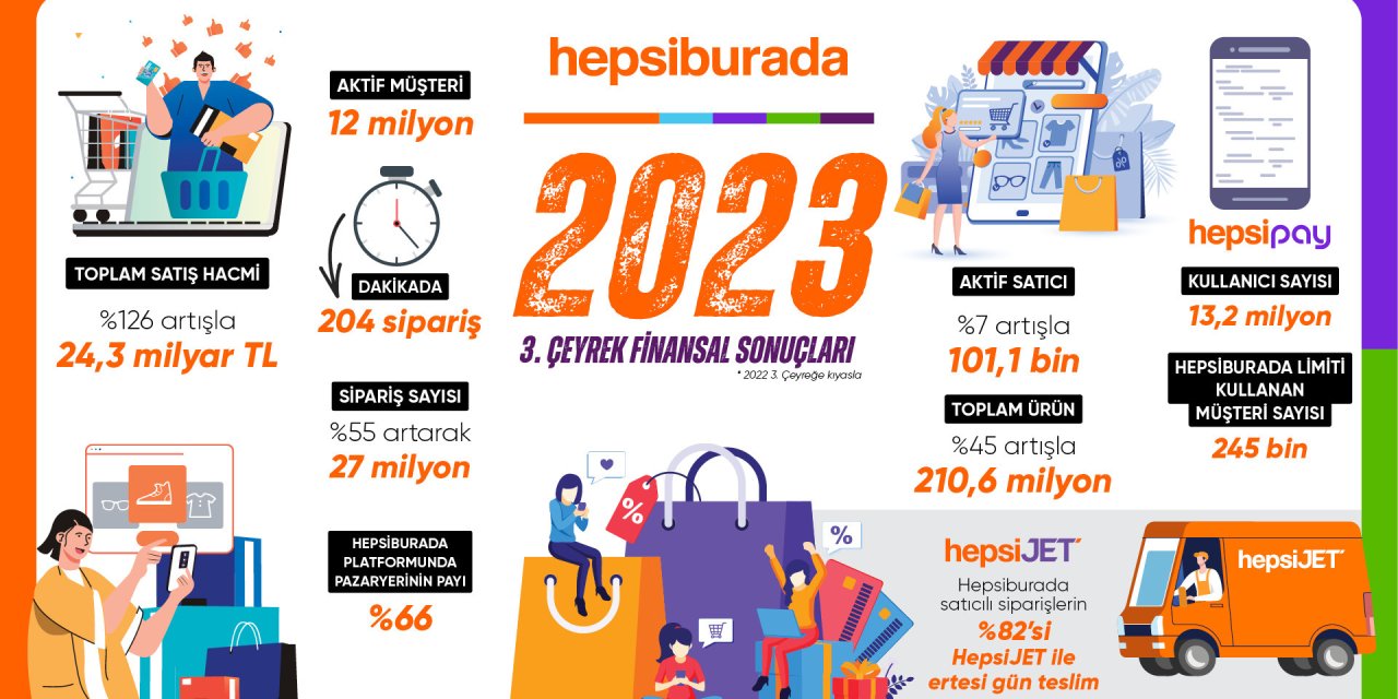 Hepsiburada Üçüncü Çeyrekte 24,3 Milyar Tl Toplam Satış Hacmine Ulaştı
