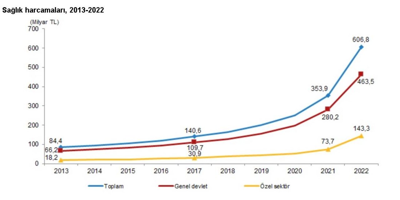 Tüik: Sağlık Harcamaları Yüzde 71,5 Arttı