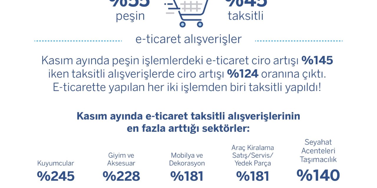 Garanti Bbva, ‘Alışveriş Ayı’ Kasım’a Ait Kredi Kartı Harcama Verilerini Açıkladı