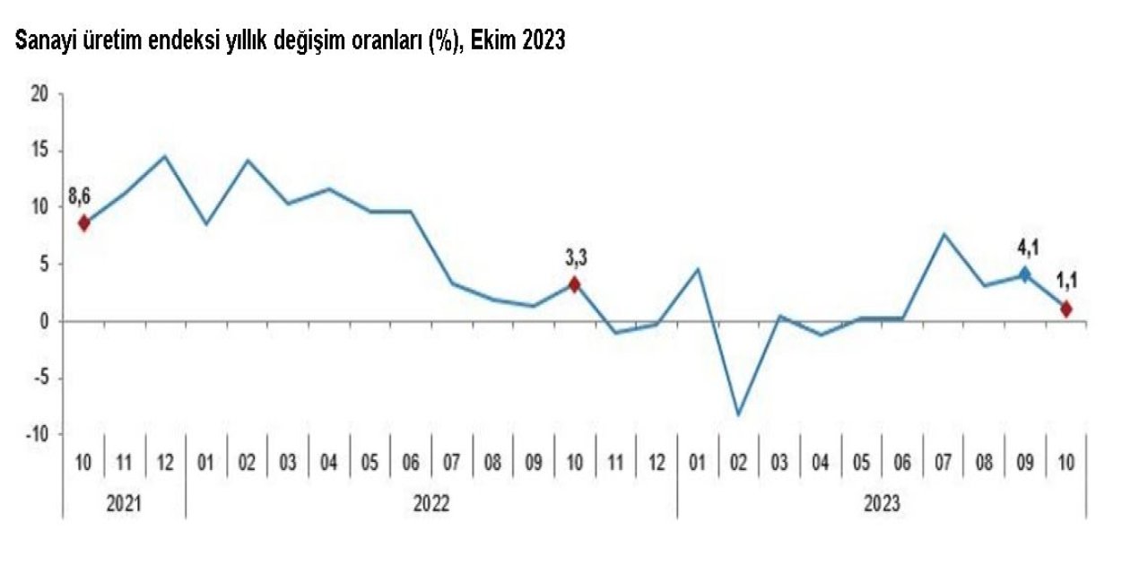 Tüik: Sanayi Üretimi Yıllık Yüzde 1,1 Arttı