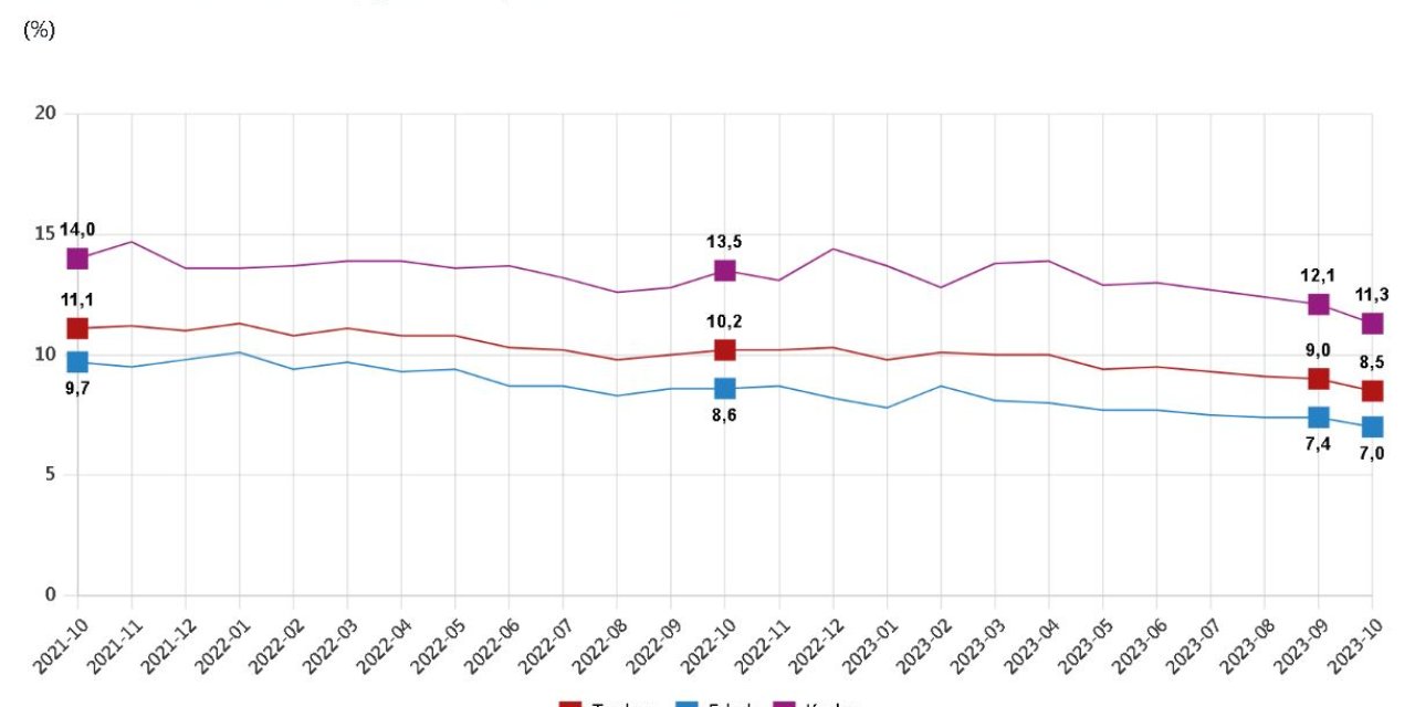 Tüik: İşsizlik Oranı Yüzde 8,5'a Geriledi