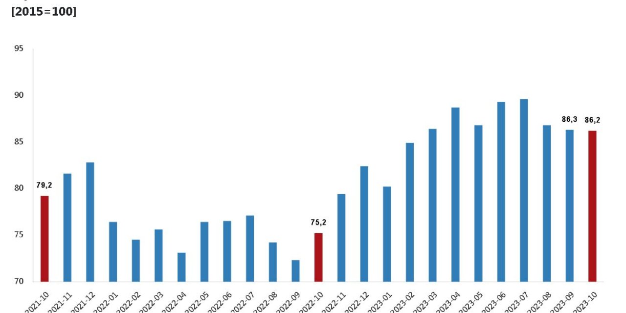Tüik: Dış Ticaret Haddi 11 Puan Arttı