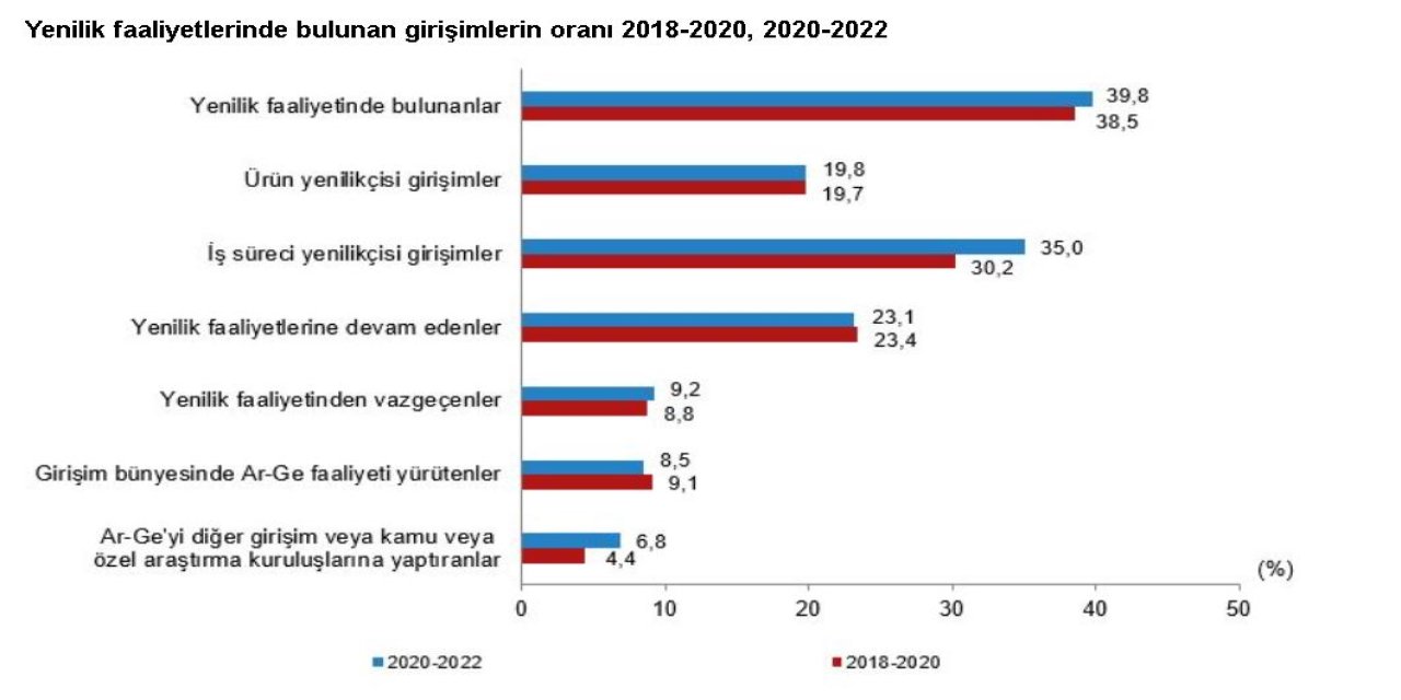 Tüik: Yenilik Faaliyetinde Bulunan Girişimlerin Oranı Yüzde 39,8 Oldu