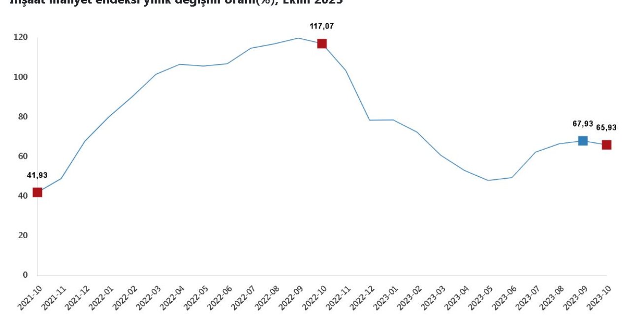 Tüik: İnşaat Maliyet Endeksi Ekimde Arttı