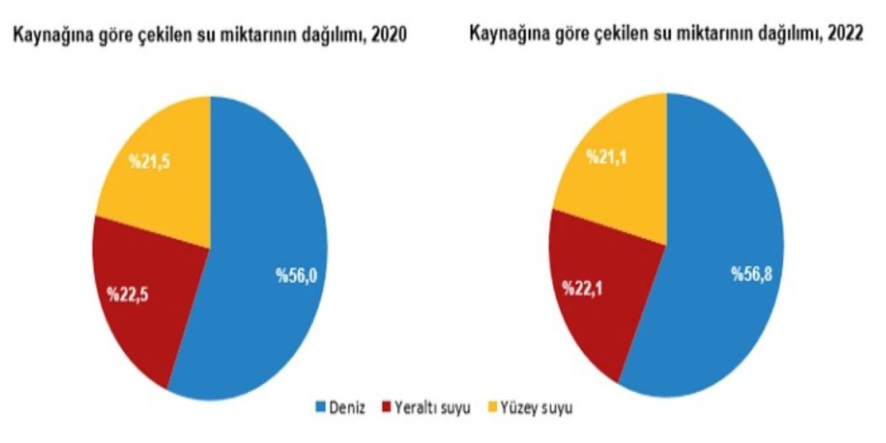 Tüik: 2022'de Kaynaklardan 19,2 Milyar Metreküp Su Çekildi