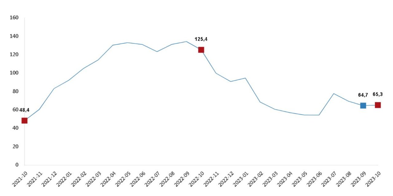 Tüik: Ciro Endeksi Yıllık Yüzde 65,3 Arttı