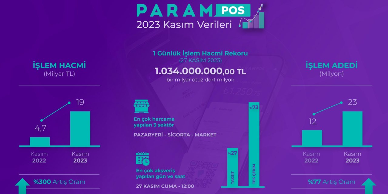 Param, Kasım Ayı Verilerini Açıkladı: Parampos'un İşlem Hacmi Yüzde 300 Arttı