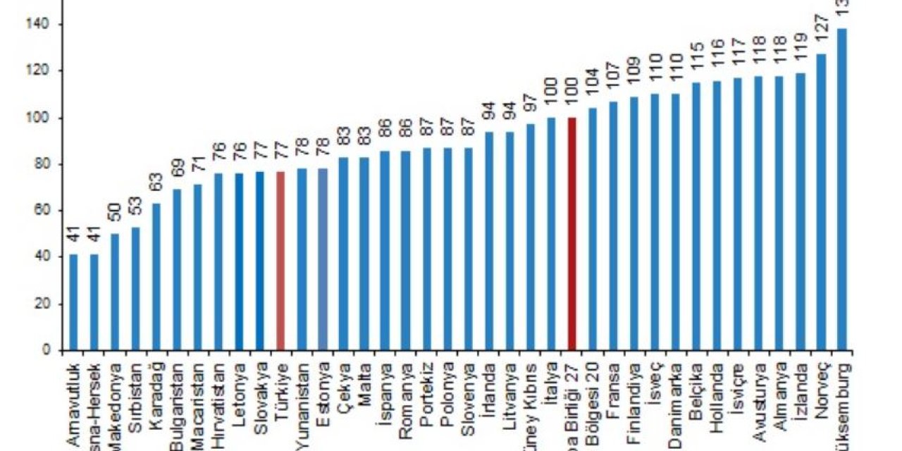 Satın Alma Gücü Paritesine Göre Kişi Başına Gsyh Endeksi 67 Oldu