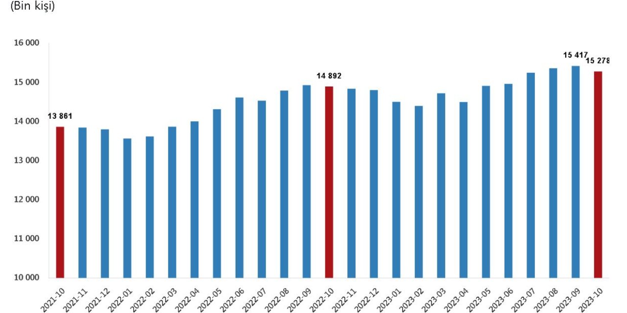 Tüik: Ücretli Çalışan Sayısı Yıllık Yüzde 2,6 Arttı