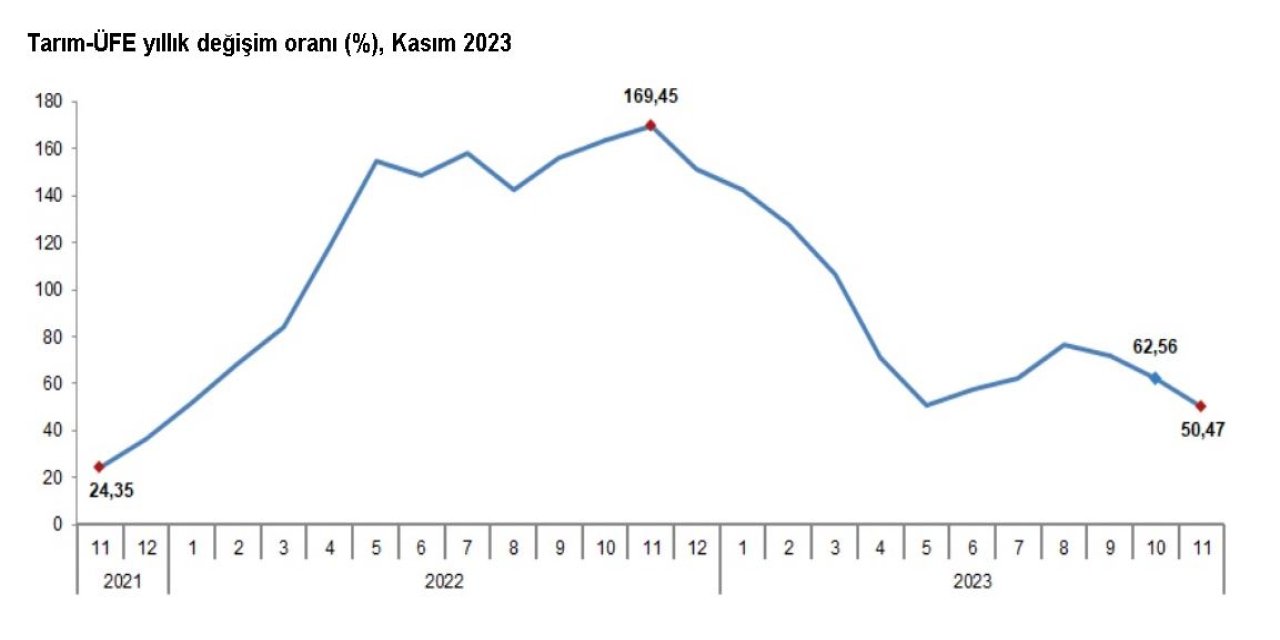 Tüik: Tarım Üretici Enflasyonu Yüzde 50,47 Oldu