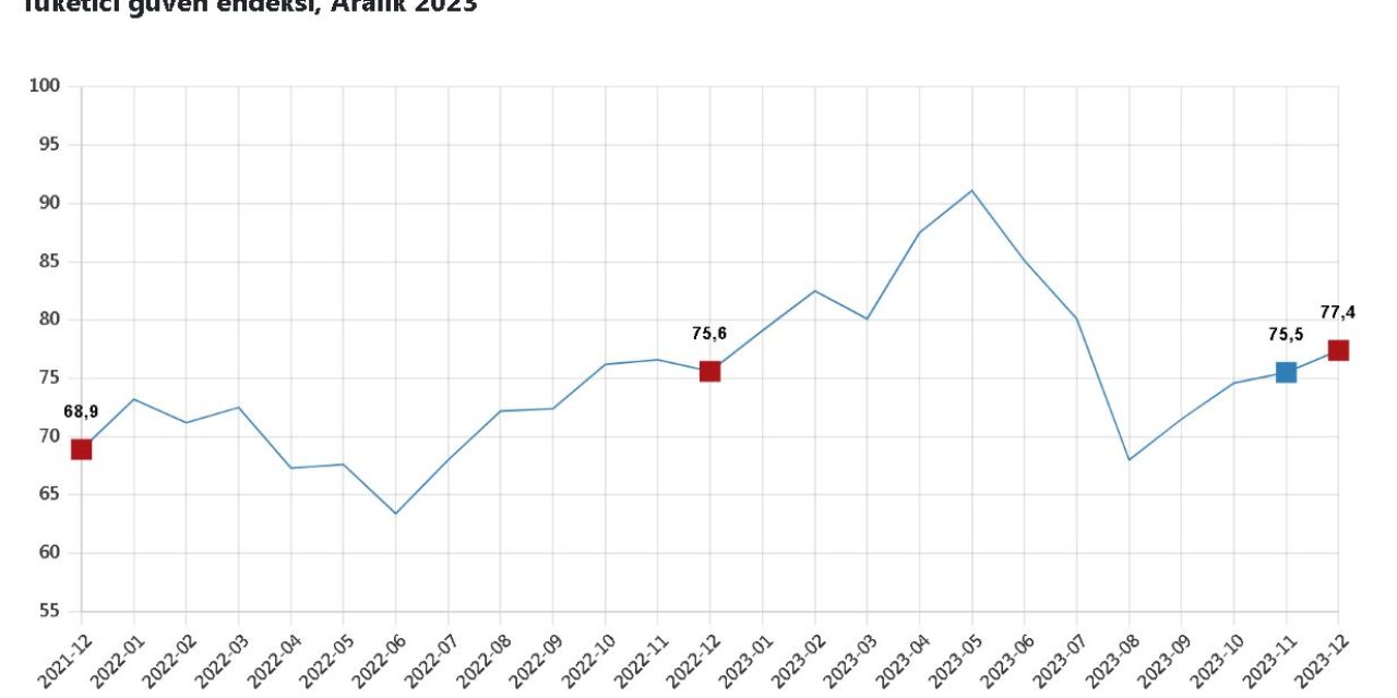 Tüik: Tüketici Güven Endeksi Aralıkta Arttı