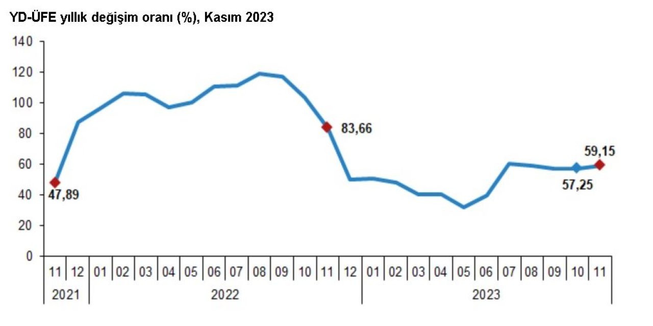Tüik: Yurt Dışı Üretici Enflasyonu Kasımda Yüzde 59,15 Oldu
