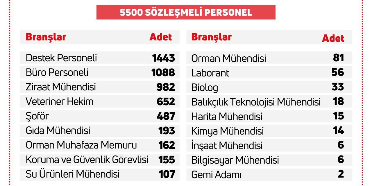 Tarım Ve Orman Bakanlığı 7 Bin 158 Personel Alacak
