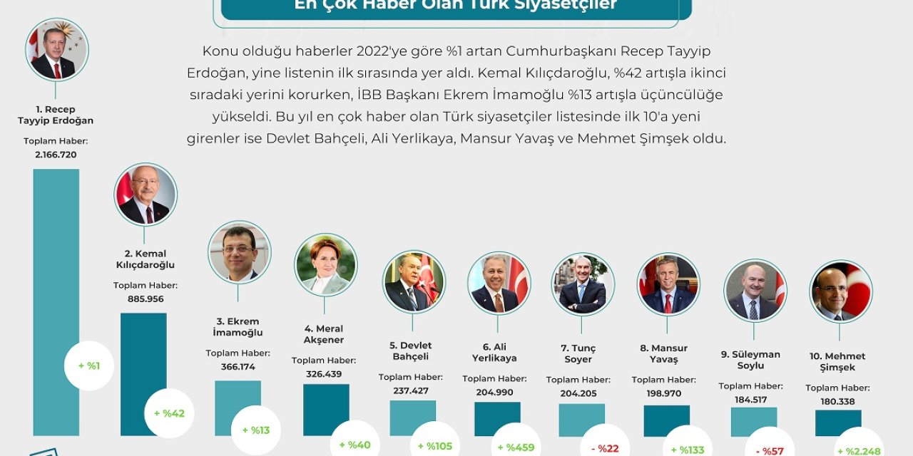 Araştırma: Dijital Basında 2023’te En Çok Yer Alan Kişi Ve Olaylar Açıklandı