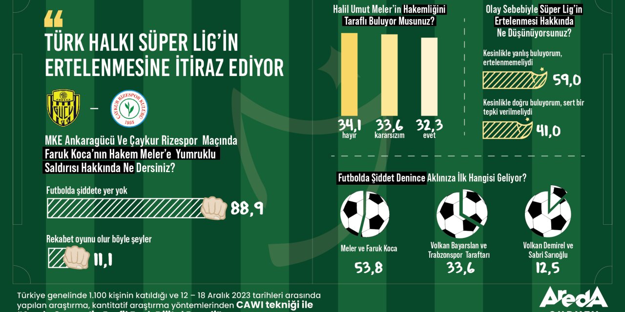 Araştırma: Şiddet Olayları Nedeniyle Süper Lig’in Ertelenmesine Yüzde 59 İtiraz Ediyor