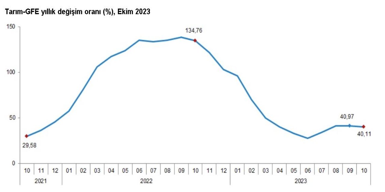 Tüik: Tarımsal Girdi Fiyat Endeksi Ekimde Arttı
