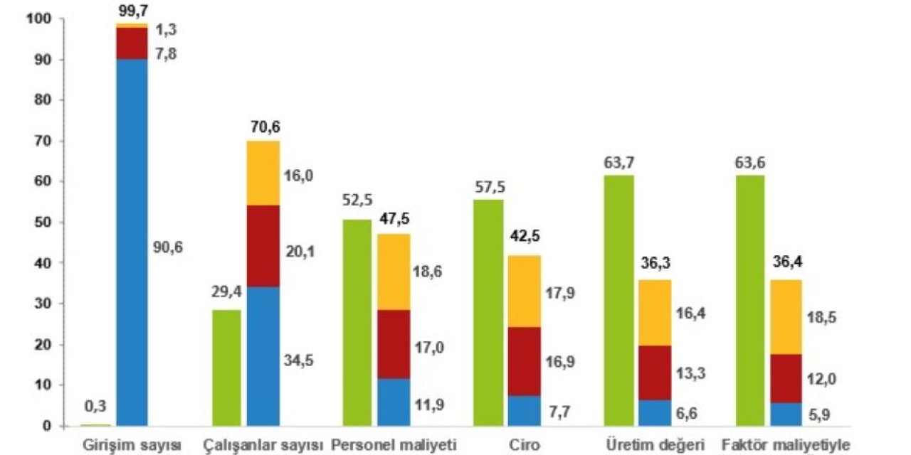 Tüik: 2022'de Toplam Girişimlerin Yüzde 99,7'si Kobi