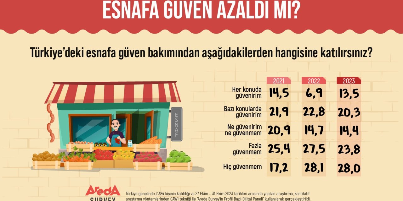Araştırma: Türk Halkının Yarısı Esnafa Güvenmiyor