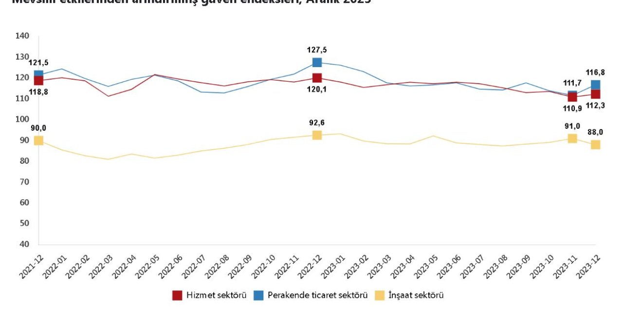 Tüik: Güven Endeksi Hizmet Ve Perakende Ticarette Yükseldi, İnşaatta Geriledi