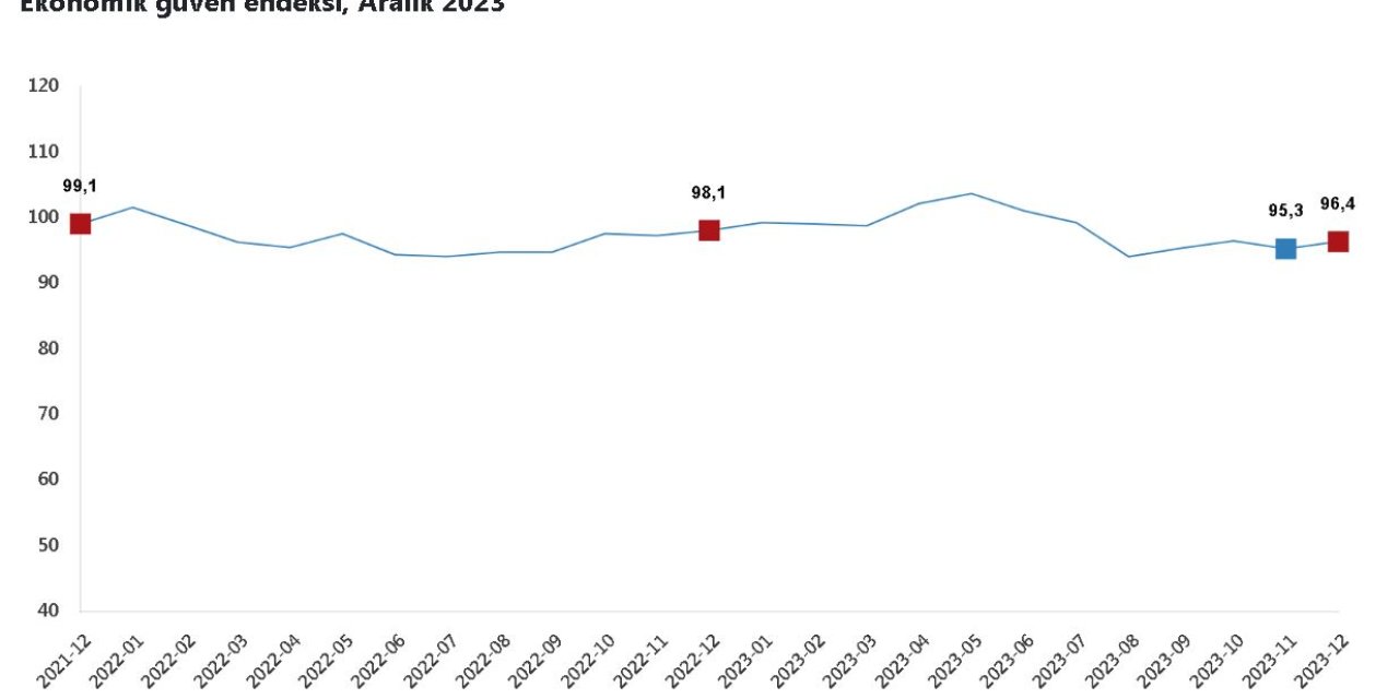 Tüik: Ekonomik Güven Endeksi Aralıkta Arttı