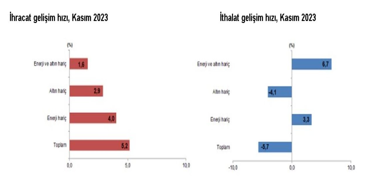 Tüik: İhracat Yüzde 5,2 Arttı, İthalat Yüzde 5,7 Azaldı