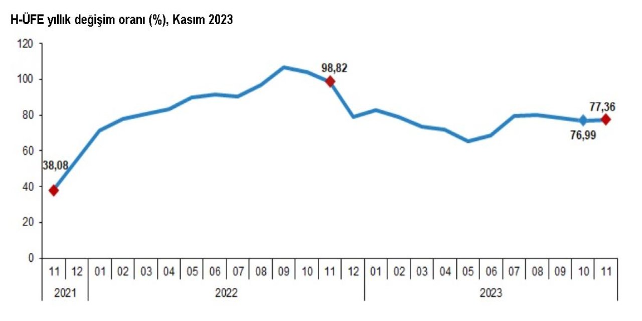 Tüik: Hizmet Üretici Enflasyonu Kasımda Yüzde 77,36 Oldu
