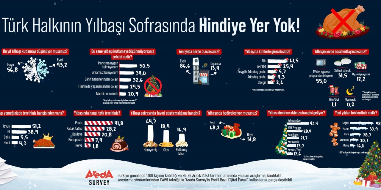 Araştırma: Türk Halkının Yüzde 86,6’sı Yılbaşını Evde Geçirecek
