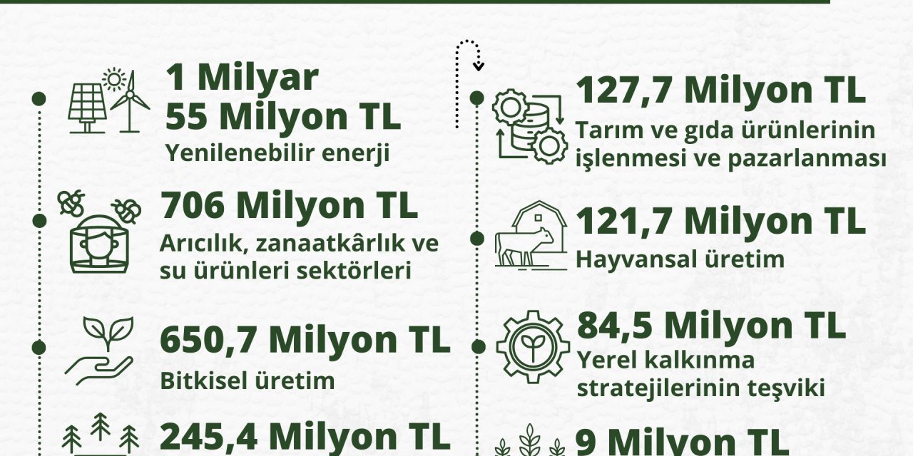 Bakan Yumaklı: 2024 Yılında 81 İlimizde Ipard-ııı İlanına Çıkacağız