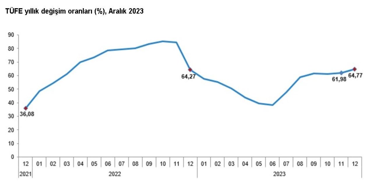 Tüik, Aralık Ayı Enflasyon Verilerini Açıkladı