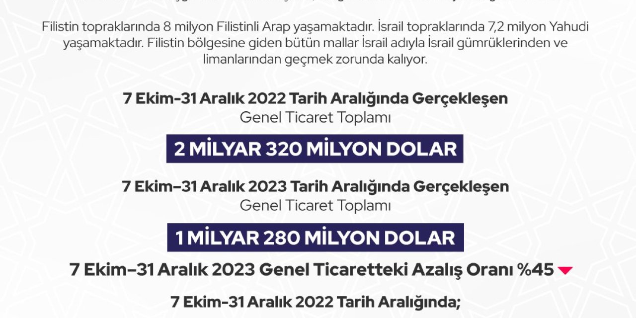 Ticaret Bakanlığı: İsrail'le İhracatın Arttığı İddiaları Gerçeği Yansıtmıyor