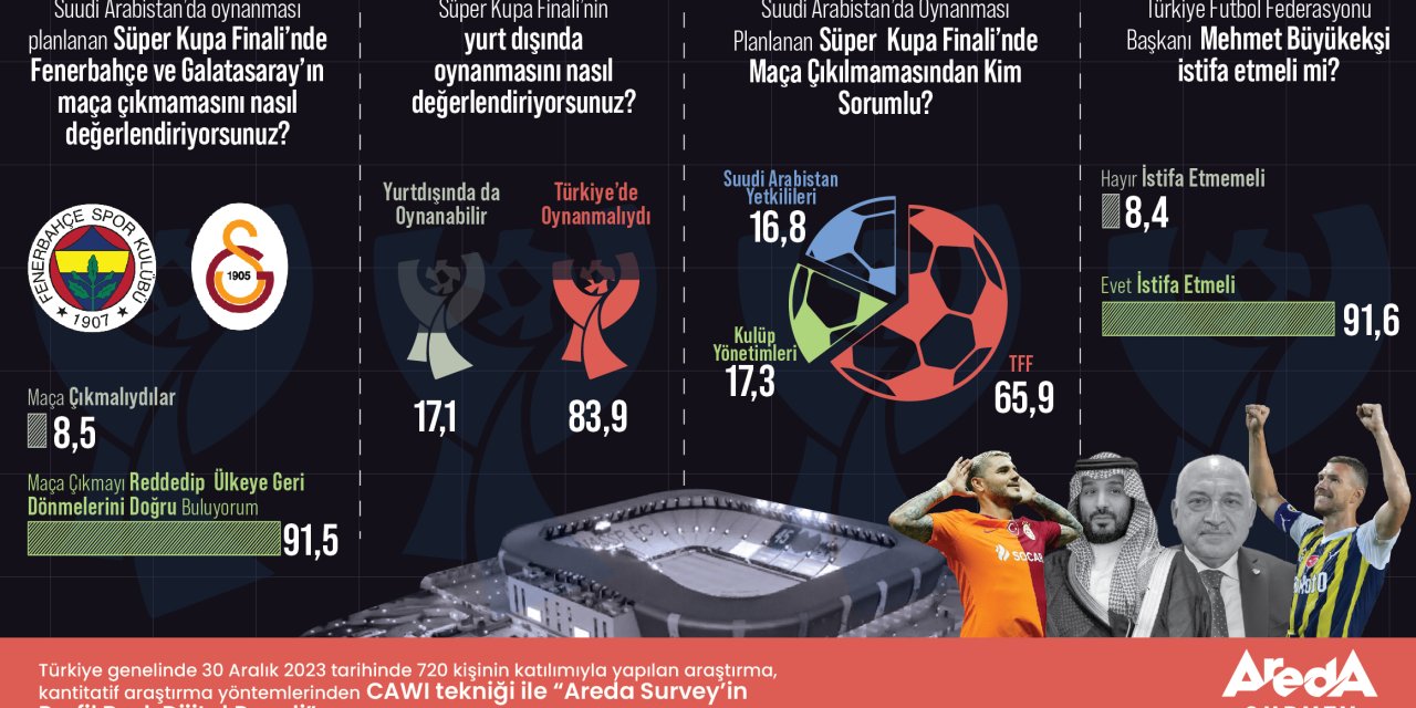 Araştırma: Yüzde 83,9 Süper Kupa Finali’nin Türkiye’de Oynanması Görüşünde