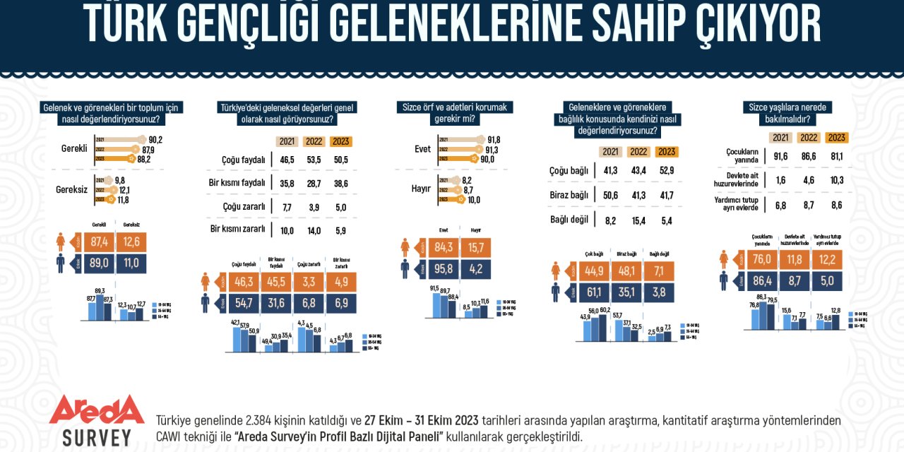 Araştırma: Türk Erkeklerinin Yüzde 61’i Geleneklerine Bağlı