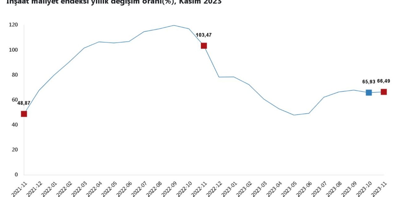 Tüik: İnşaat Maliyetleri Kasımda Arttı