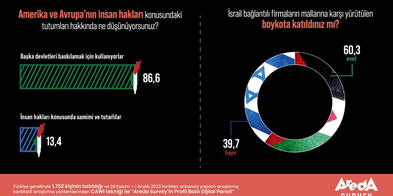 Araştırma: Türk Halkının Yüzde 60,3’ü Boykot Çağrılarına Katılım Gösteriyor